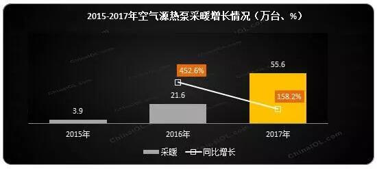 ՚Դòů2017w(ni)NͬL(zhng)158.2%(ni)N~ͬL(zhng)181.8%